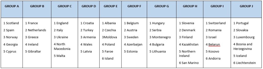 10 UEFA championship qualifying groups