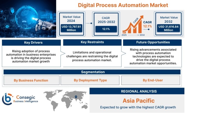 Digital Process Automation Market Segment Analysis and Benefit Strategies, Scope and Overview