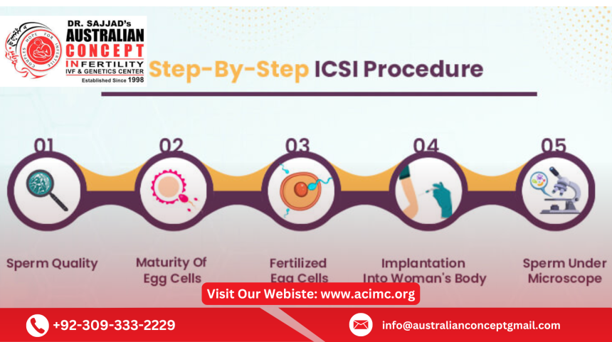 ICSI Procedure