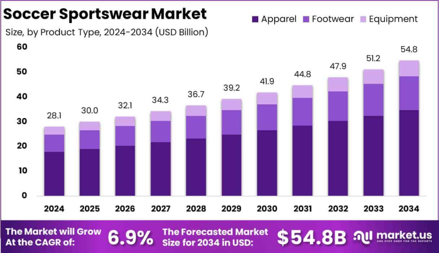Global Trends in Soccer Sportswear