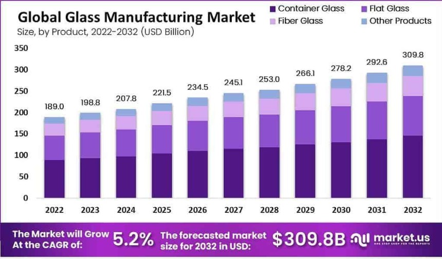 Glass Manufacturing Market