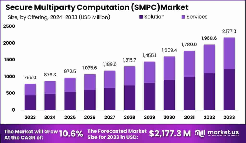 https://market.us/report/secure-multiparty-computation-smpc-market/