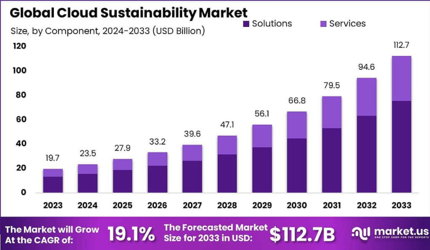 https://market.us/report/cloud-sustainability-market/