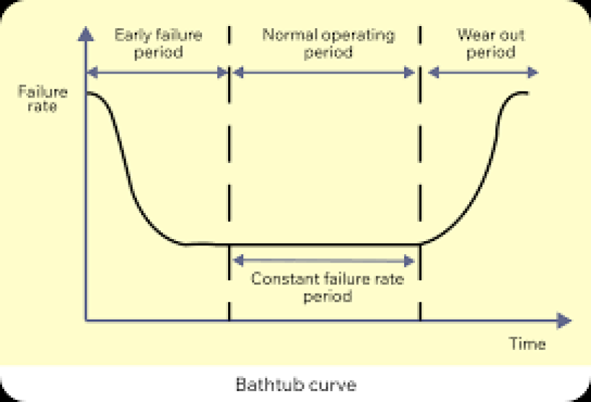 MTBF Prediction & Calculations