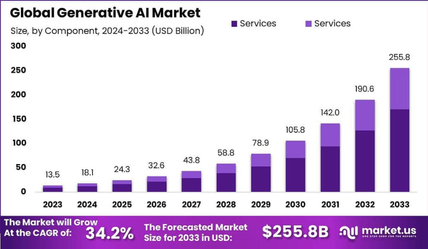 https://market.us/report/generative-ai-market/#:~:text=The%20Global%20Generative%20AI%20Market,period%20from%202024%20to%202033.