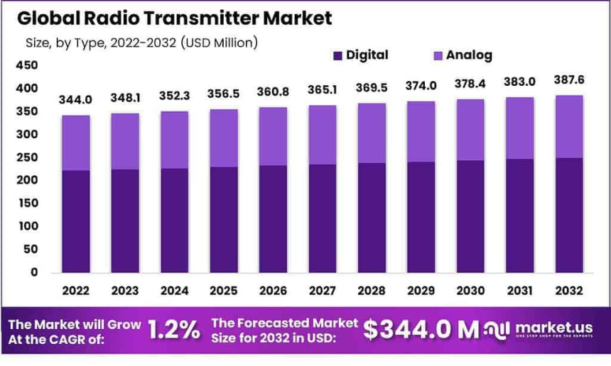 https://market.us/report/radio-transmitter-market/