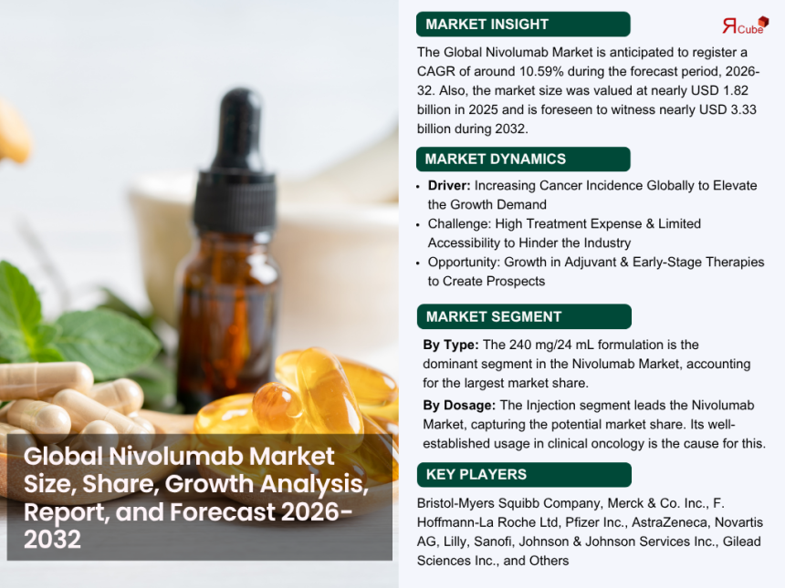 Nivolumab Market