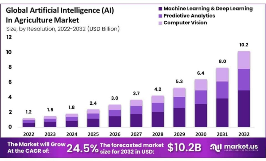 https://market.us/report/applied-ai-in-agriculture-market/