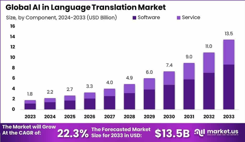 https://market.us/report/ai-in-language-translation-market/
