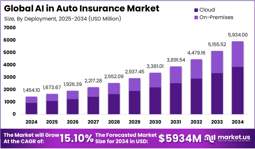 https://market.us/report/ai-in-auto-insurance-market/