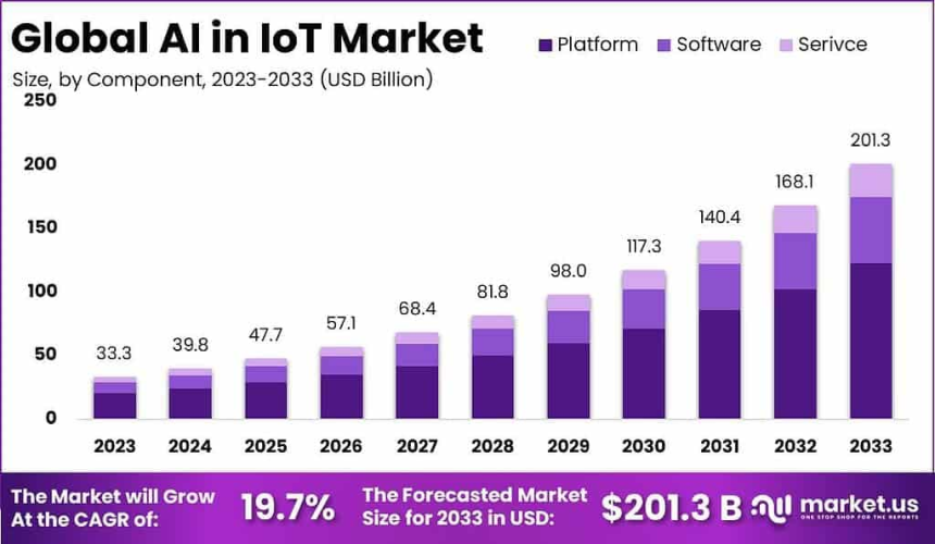 https://market.us/report/ai-in-iot-market/