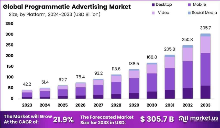 https://market.us/report/programmatic-advertising-market/