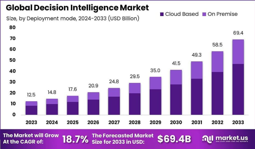 https://market.us/report/decision-intelligence-market/