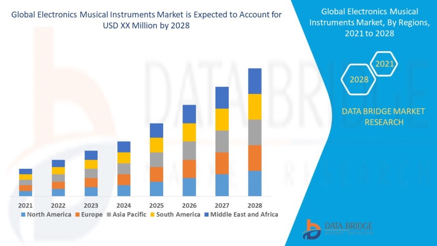 Electronic Musical Instruments Market