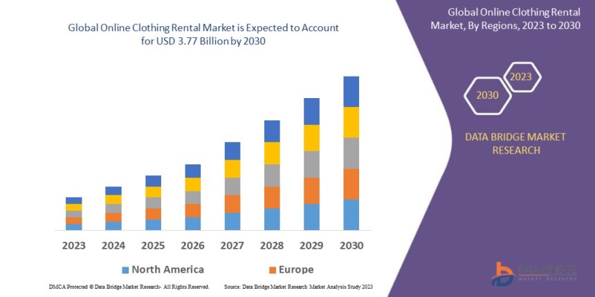 Online Clothing Rental Market