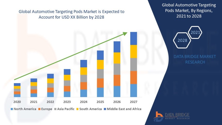 Automotive Targeting Pods Market