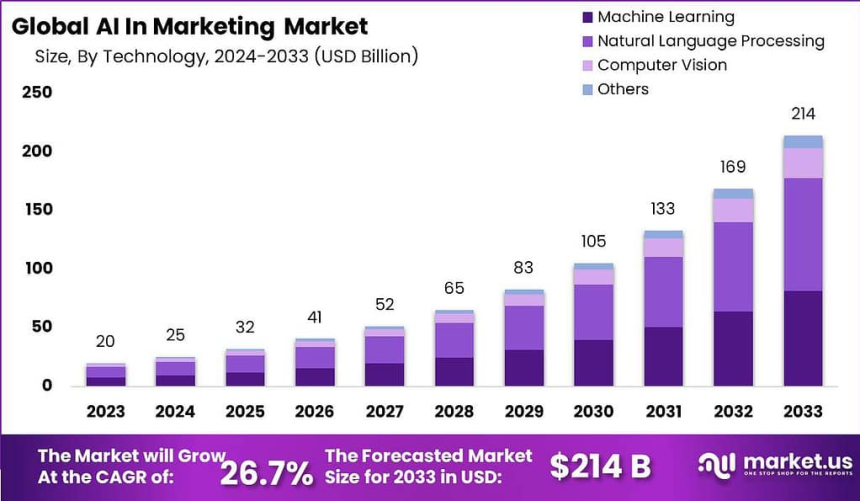 https://market.us/report/ai-in-sales-and-marketing-market/