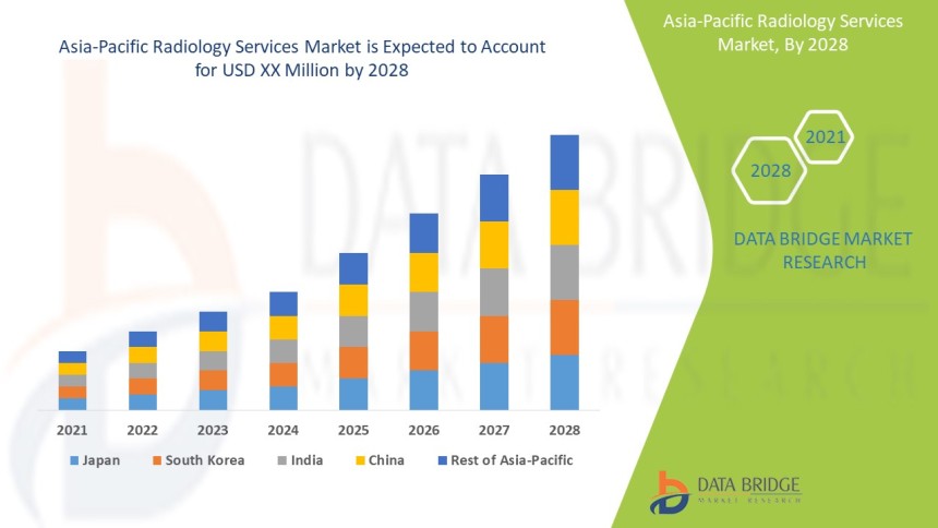 Asia-Pacific Radiology Services Market