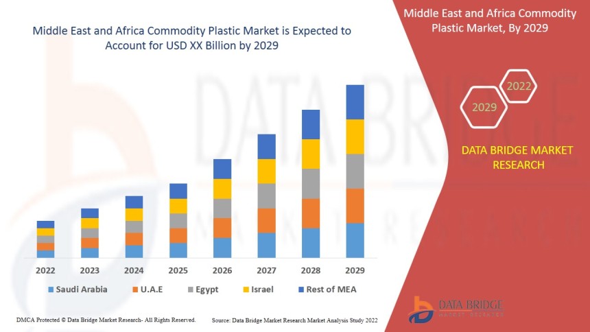 Middle East and Africa Commodity Plastic Market