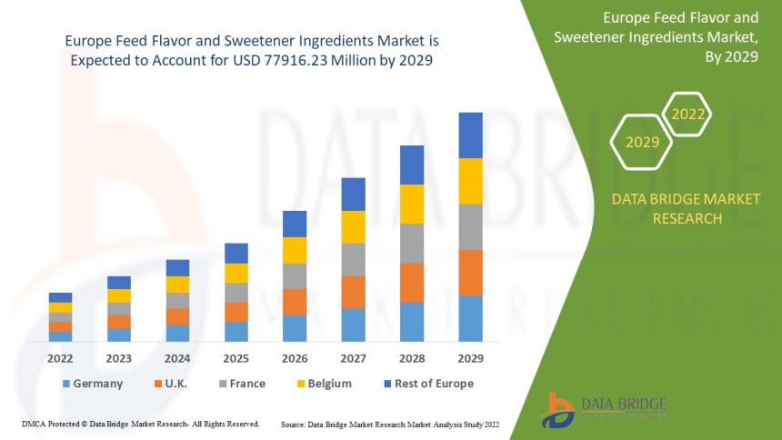 Europe Feed Flavor and Sweetener Ingredients Market