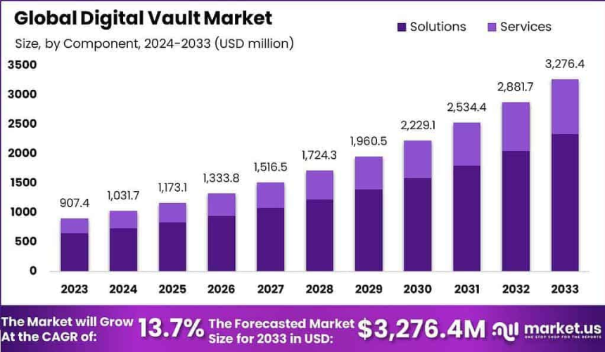 https://market.us/report/digital-vault-market/