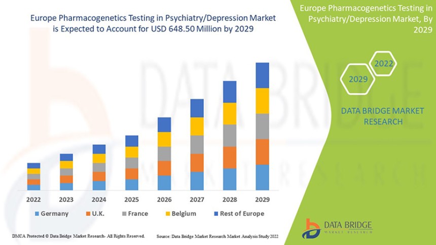 Europe Pharmacogenetics Testing in Psychiatry Depression Market