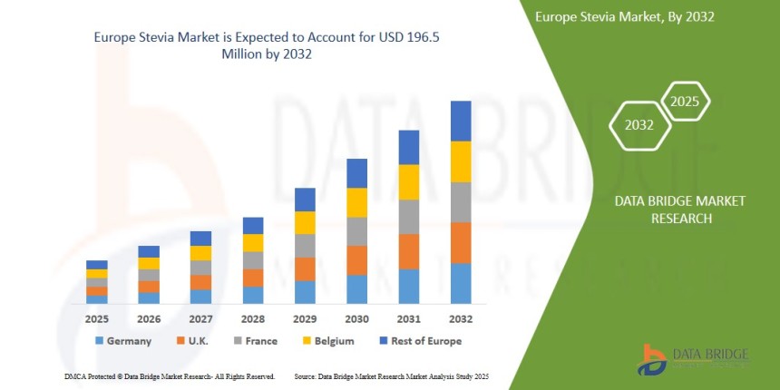 Europe Stevia Market