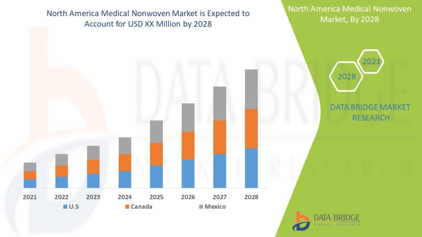 North America Medical Nonwoven Market