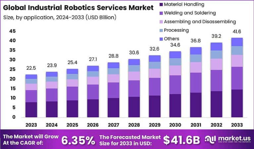 https://market.us/report/industrial-robotics-services-market/