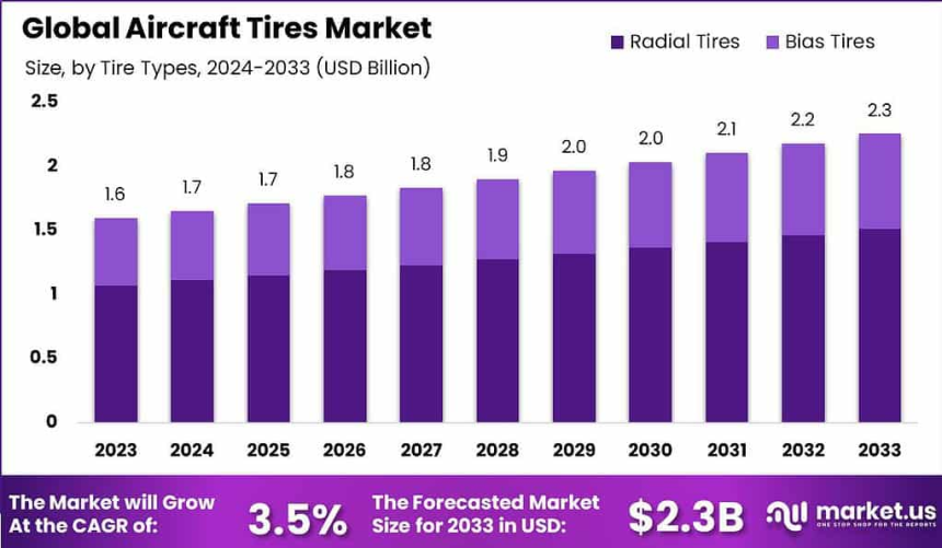 https://market.us/report/aircraft-tires-market/