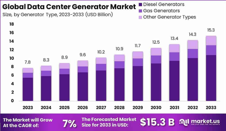 https://market.us/report/data-center-generator-market/