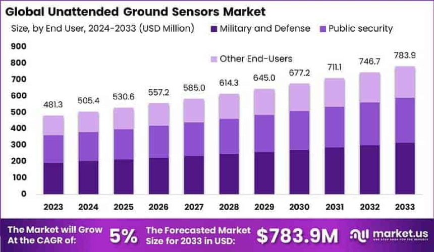 https://market.us/report/unattended-ground-sensors-market/