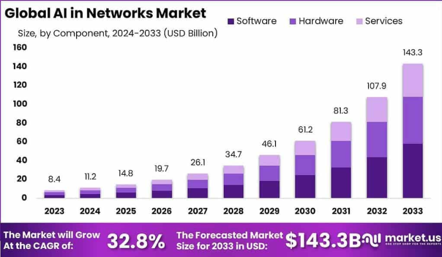 https://market.us/report/ai-in-networks-market/