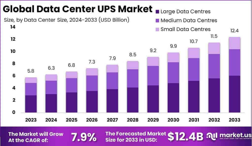 https://market.us/report/data-center-ups-market/