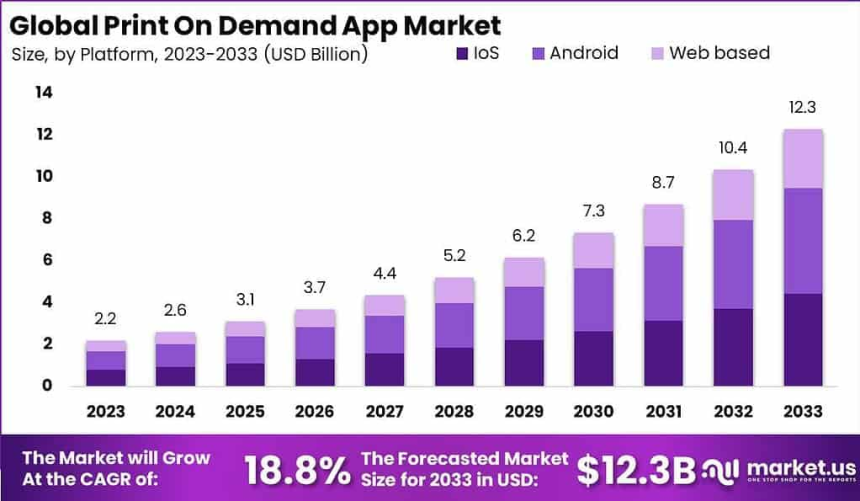 https://market.us/report/print-on-demand-app-market/