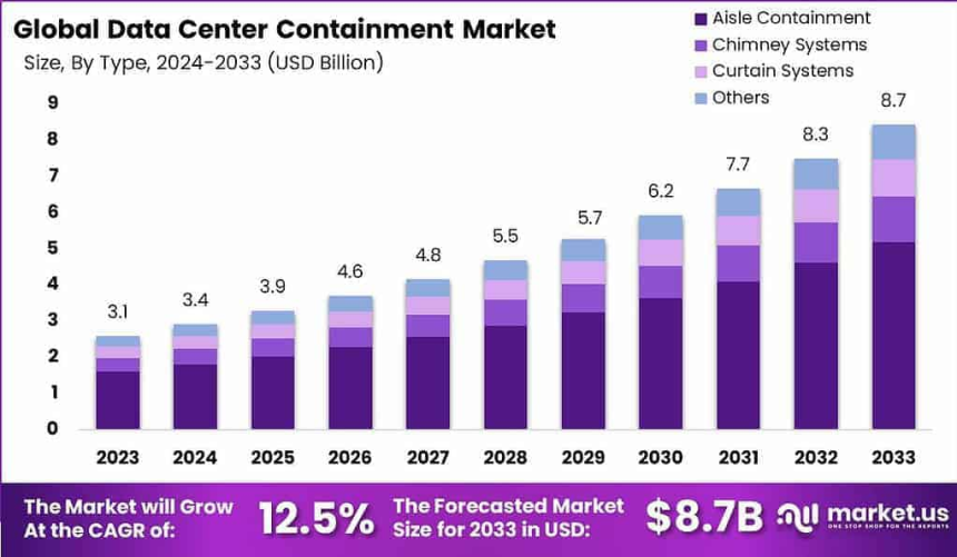 https://market.us/report/data-center-containment-market/