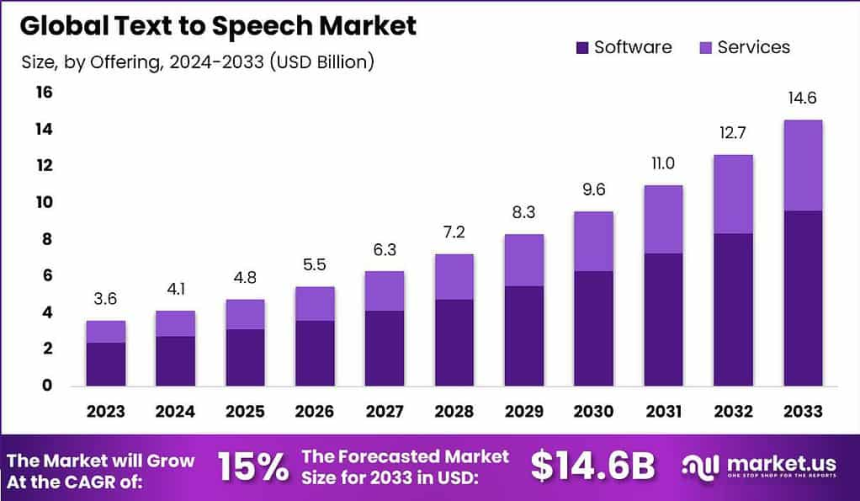 https://market.us/report/text-to-speech-market/