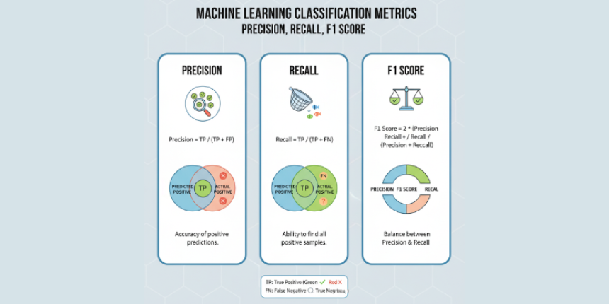 Model Evaluation Metrics: Precision, Recall, F1 Score