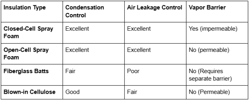 Here’s how common insulation types perform in moisture management: