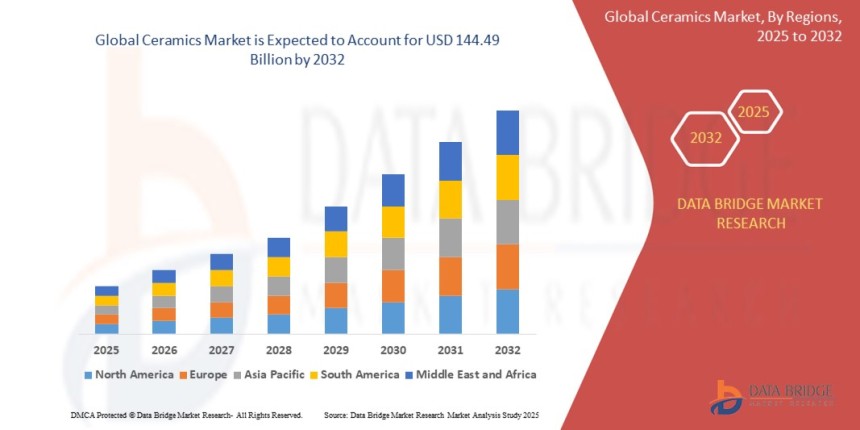 Ceramics Market