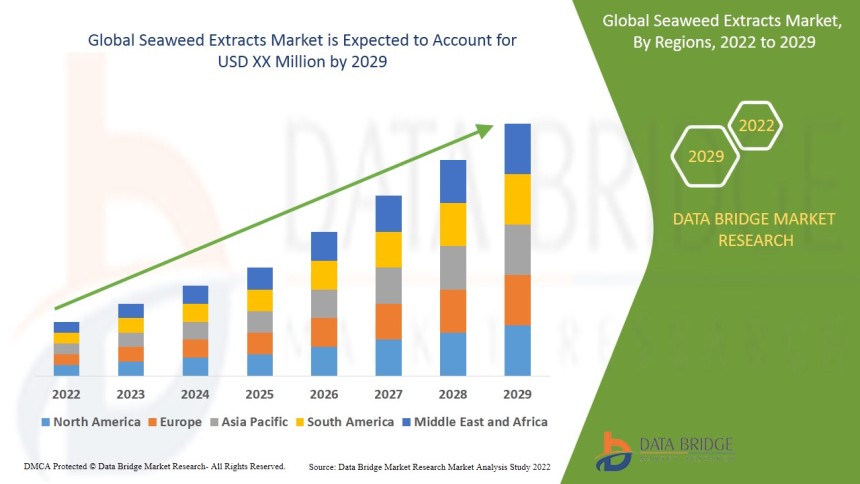 Seaweed Extracts Market
