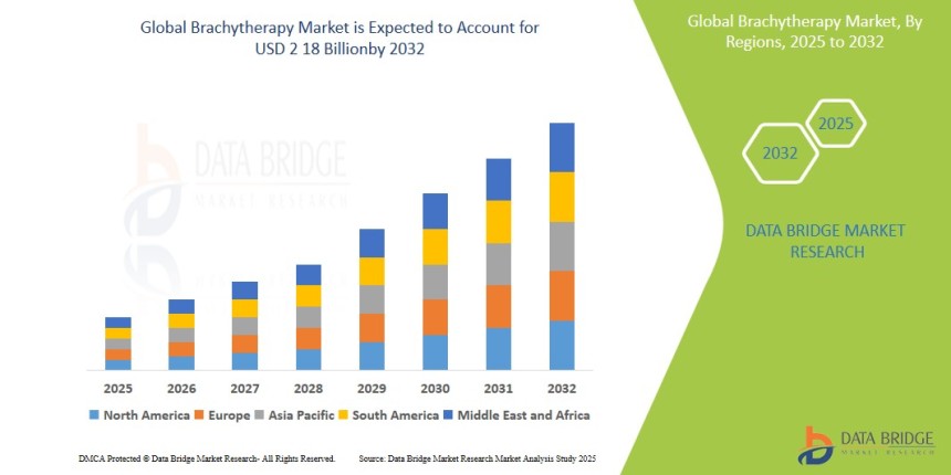 Brachytherapy Market
