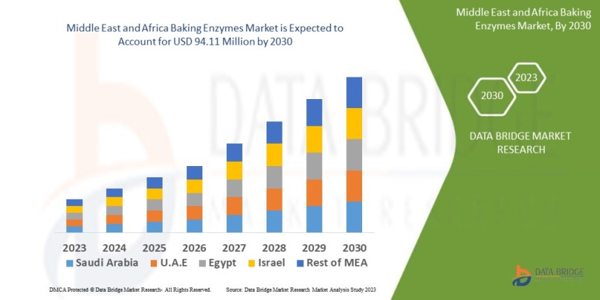 Middle East and Africa Baking Enzymes Market