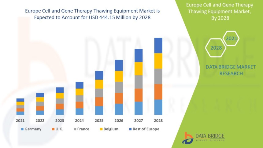 Europe Cell & Gene Therapy Thawing Equipment Market