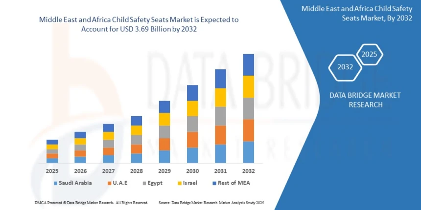 Middle East & Africa Child Safety Seats Market