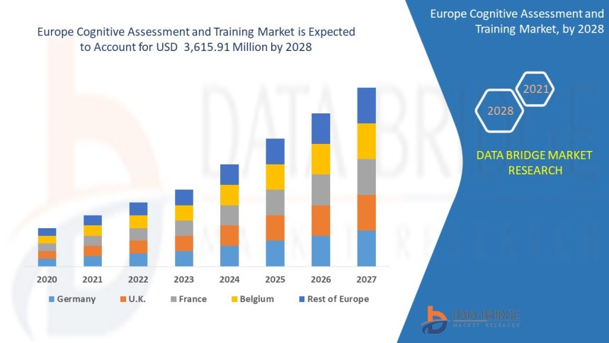 Europe Cognitive Assessment & Training Market