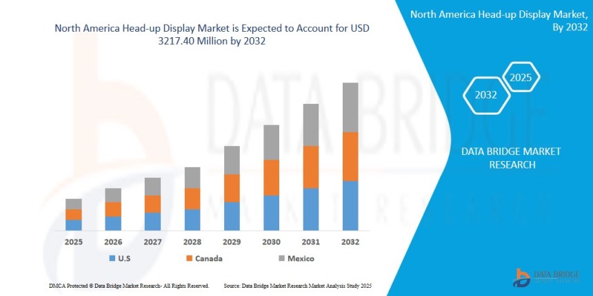 North America Head-Up Display Market