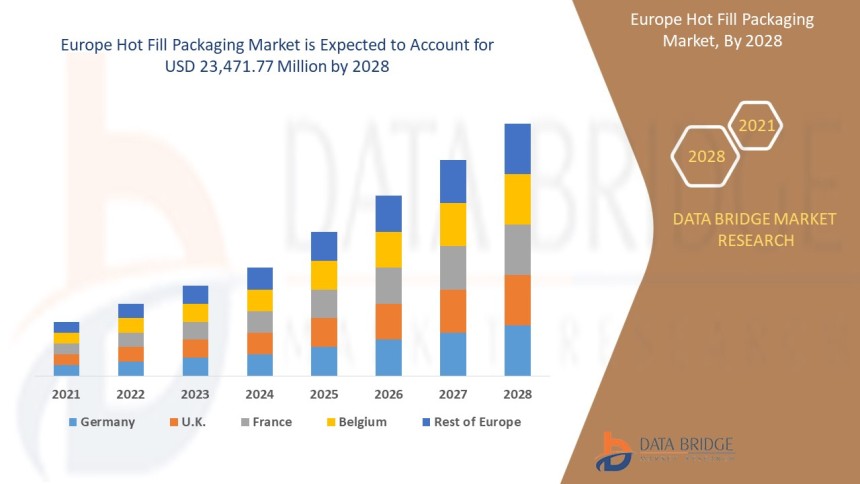 Europe Hot Fill Packaging Market