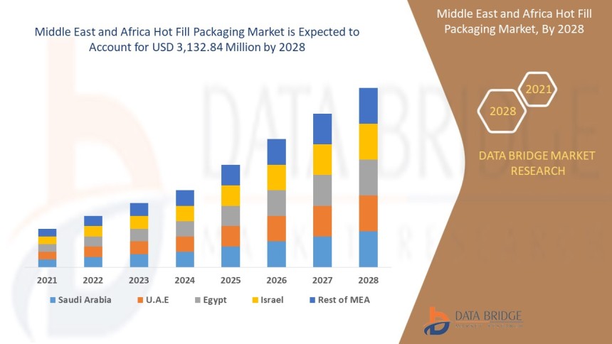 Middle East and Africa Hot Fill Packaging Market