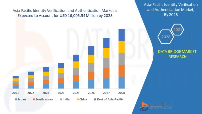 Asia-Pacific Identity Verification and Authentication Market